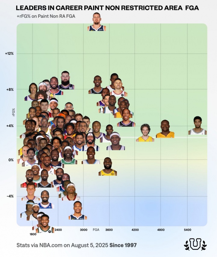 NBA历史100大中近距离高手:约基奇效率非人类 邓肯产量恐怖