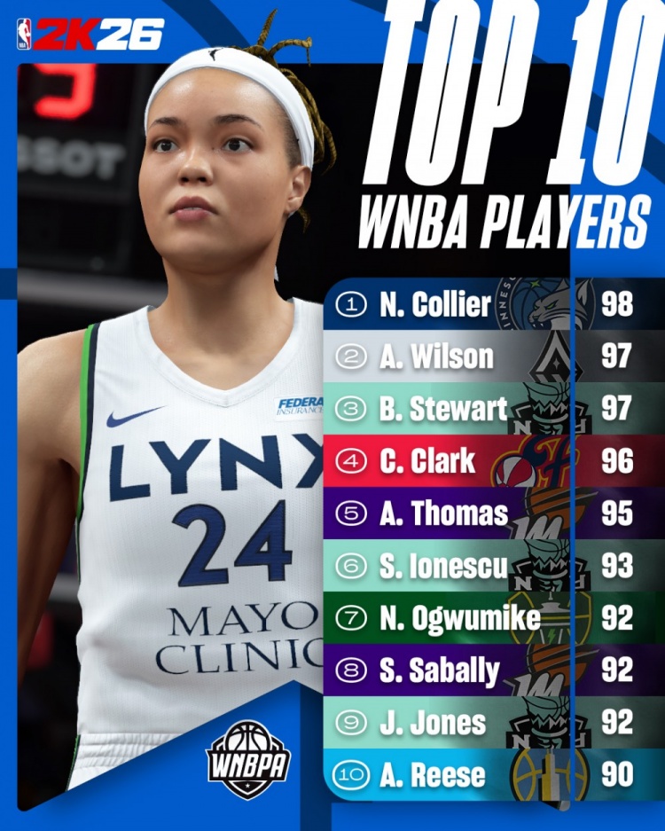 2K26WNBA球员能力值前十:科利尔98 威尔逊&斯图尔特97 克拉克96
