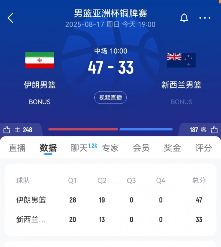 火力全开!伊朗半场领先新西兰14分 全队33中17&三分21中9
