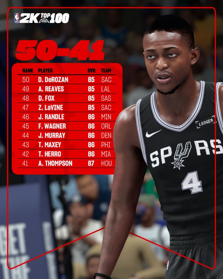 2K26能力值排名41-50:阿门87分排第41 里夫斯第49 掘金穆雷第44