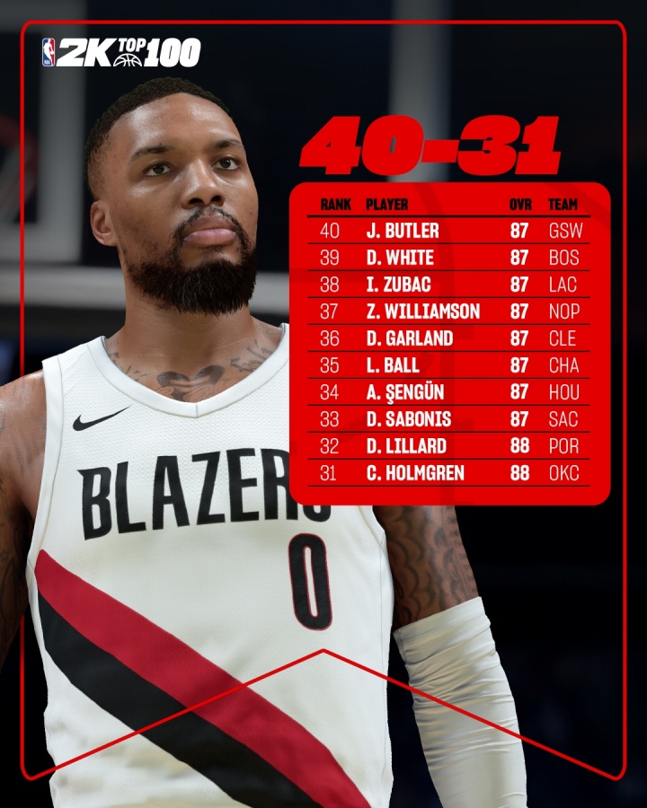 2K26能力值排名31-40:利拉德88分第32 祖巴茨第38 巴特勒压线