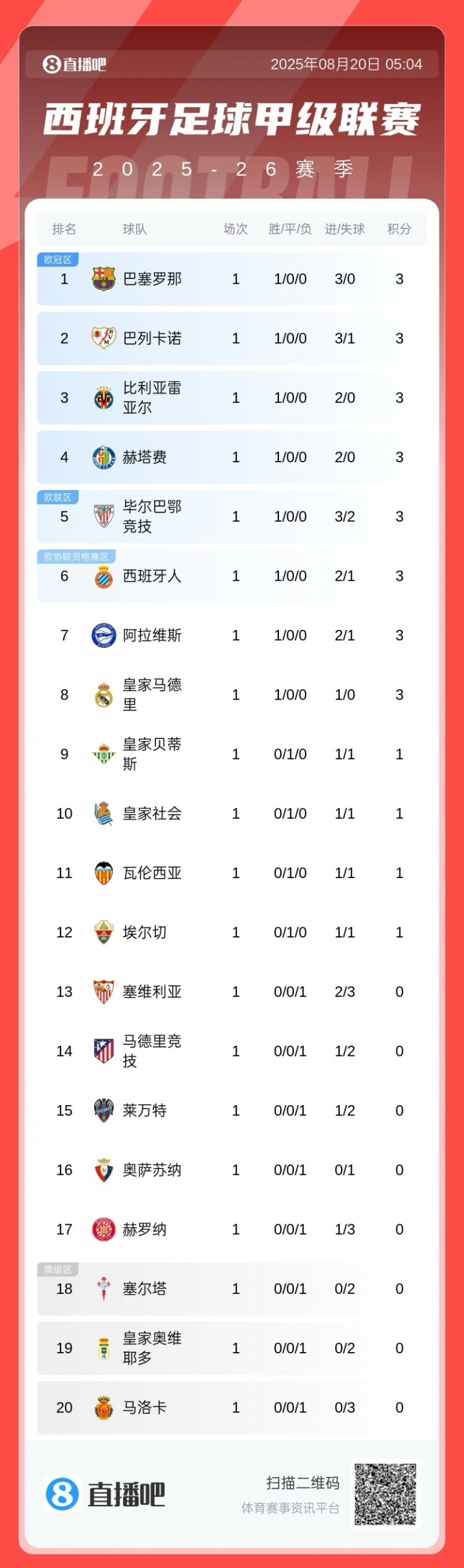 西甲首轮积分榜:巴萨3球大胜领跑,皇马1球小胜暂第8,马竞第15